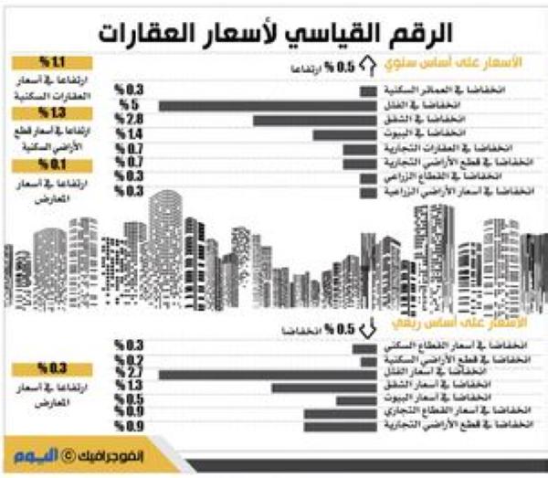 5 % تراجعا في أسعار الفلل بالربع الثالث