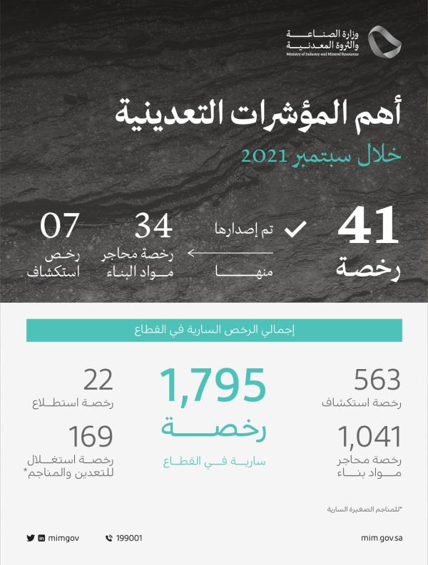 «الصناعة»: ارتفاع الرخص التعدينية إلى 1795 رخصة