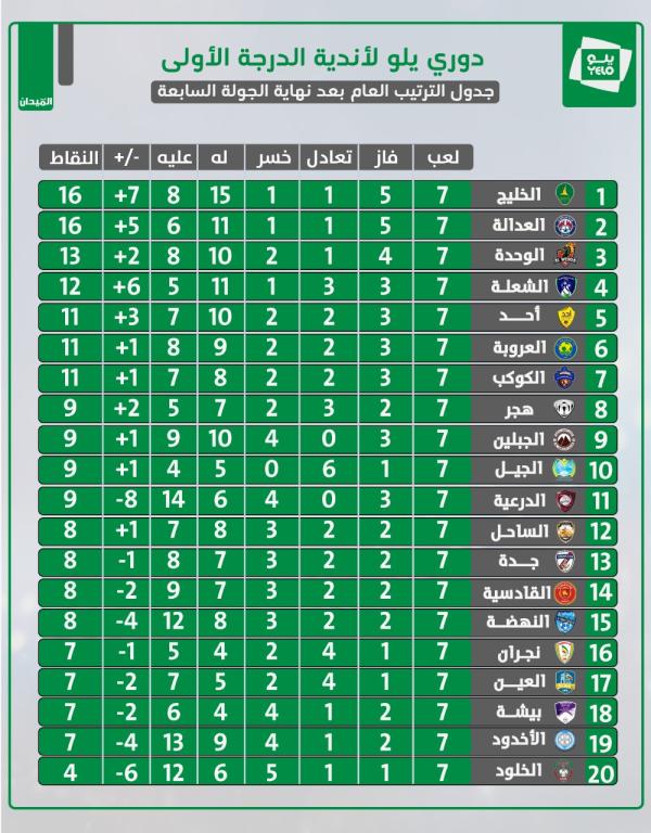 الشعلة يهدد الجبلين