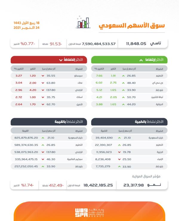 مؤشر سوق الأسهم يغلق منخفضاً بتداولات 7.5 مليار ريال