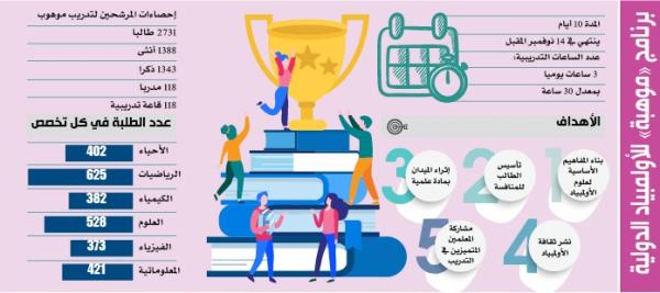 2731 طالبا يخوضون برنامج «موهبة» للأولمبياد الدولية