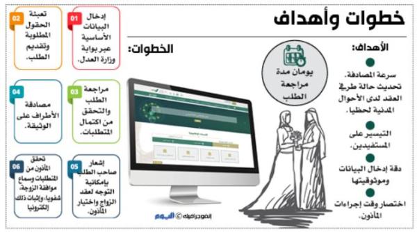 نقلة نوعية.. 4 مزايا لمصادقة عقود الزواج لحظيا
