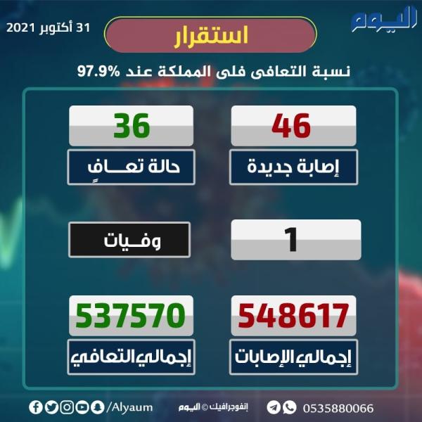 الصحة: 46 إصابة جديدة بكورونا وتعافي 36 حالة 
