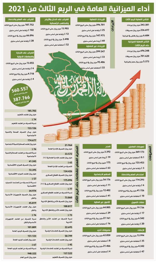 أداء الميزانية العامة في الربع الثالث من 2021