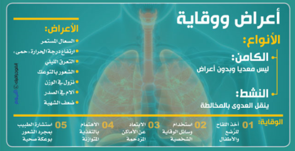 السل الرئوي.. عدوى قاتلة أعادها «كورونا» للواجهةّ