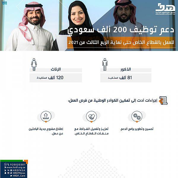'هدف': دعم 200 ألف سعودي للعمل بالقطاع الخاص