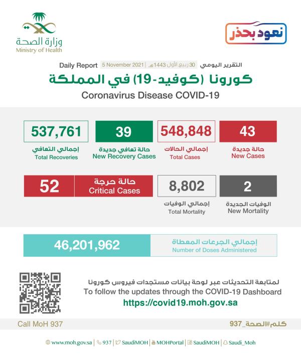 الصحة:43 إصابة جديدة بكورونا وتعافي 39 حالة