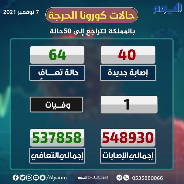 الصحة: 40 إصابة جديدة بكورونا وتعافي 64 حالة 
