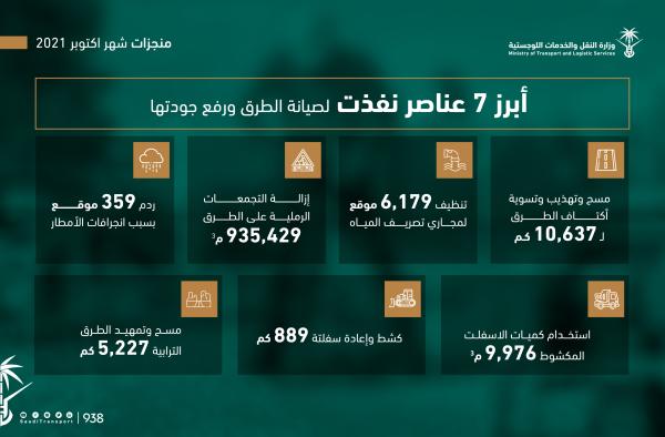 «النقل»: إنجاز عددًا من الأعمال والمشروعات على الطرق خلال أكتوبر