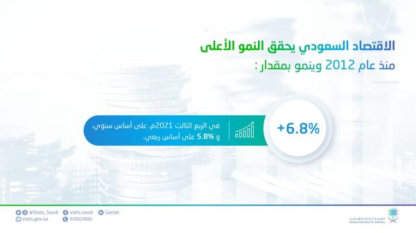 الإحصاء: المملكة تحقق نموًا اقتصاديًا بنسبة 6.8%