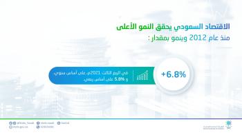 الإحصاء: المملكة تحقق نموًا اقتصاديًا بنسبة 6.8%