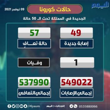 الصحة: 49 إصابة جديدة بكورونا وتعافي 57 حالة
