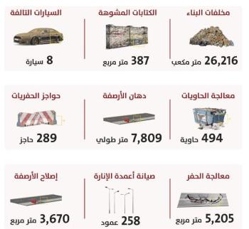 رفع 131 ألف م3 مخلّفات إنشائية و140 مركبة مهملة بالأحساء
