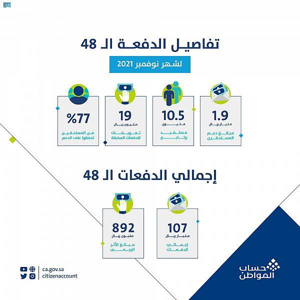 حساب المواطن يودع 1.9 مليار ريال لمستفيدي شهر نوفمبر