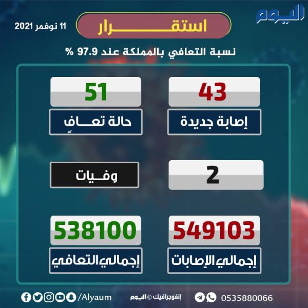 الصحة : 43 إصابة جديدة بكورونا و51 حالة تعاف