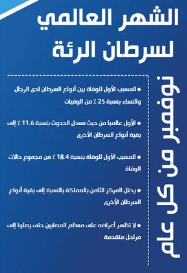 سرطان الرئة.. قاتل 90 % من المدخنين