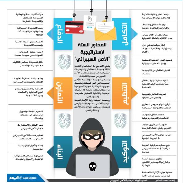 المحاور الستة لإستراتيجية «الأمن السيبراني»