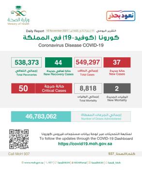 عاجل : تسجيل 37 إصابة جديدة بكورونا و 44 حالة تعافي جديدة