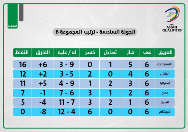 الأخضر.. الأقوى هجوما ودفاعا