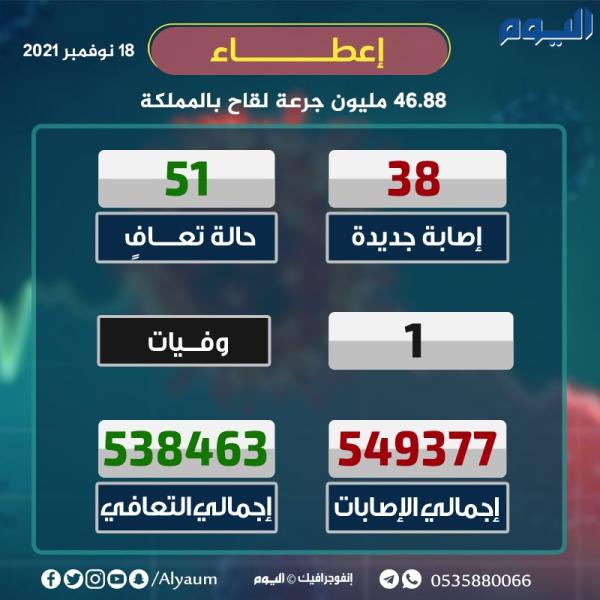 الصحة: 38 إصابة جديدة بكورونا وتعافي 51