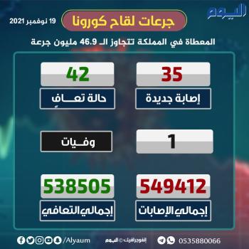 الصحة: 35 إصابة جديدة بكورونا وتعافي 42 حالة