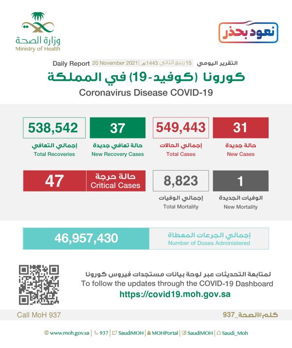 عاجل : تسجيل 31 إصابة جديدة بكورونا و37 حالة تعافي جديدة
