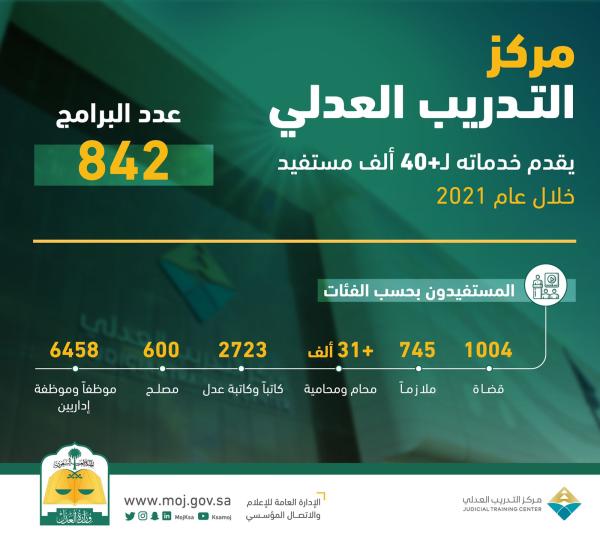 تأهيل 40 ألف ضمن برامج ودورات مركز التدريب العدلي