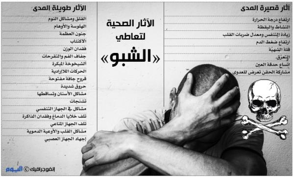 «الشبو».. أخطر العقاقير الإدمانية على الشباب