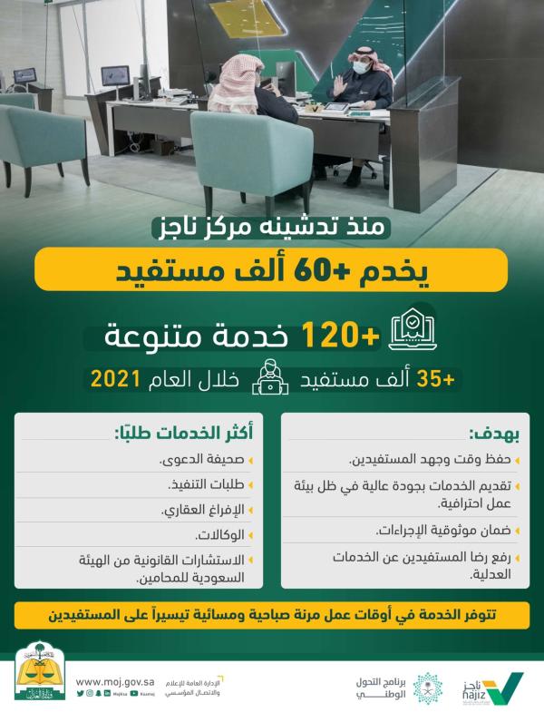 «العدل»: 60 ألف مستفيد من خدمات «ناجز»