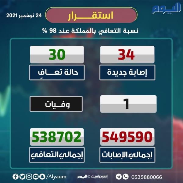 الصحة: 34 إصابة جديدة بكورونا وتعافي 30 حالة 
