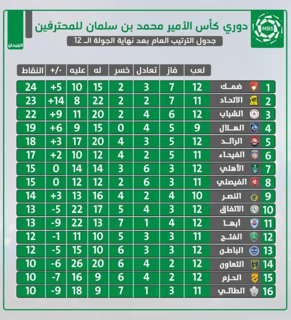 ضمك يعتلي القمة..!