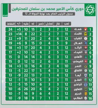 ضمك يعتلي القمة..!