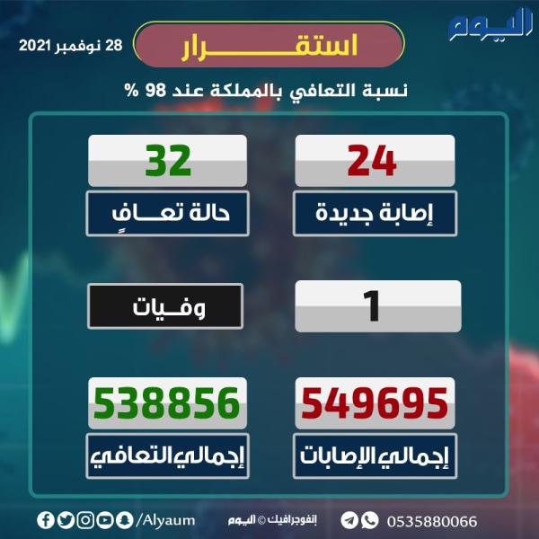 الصحة: 24 إصابة جديدة بكورونا وتعافي 32 حالة