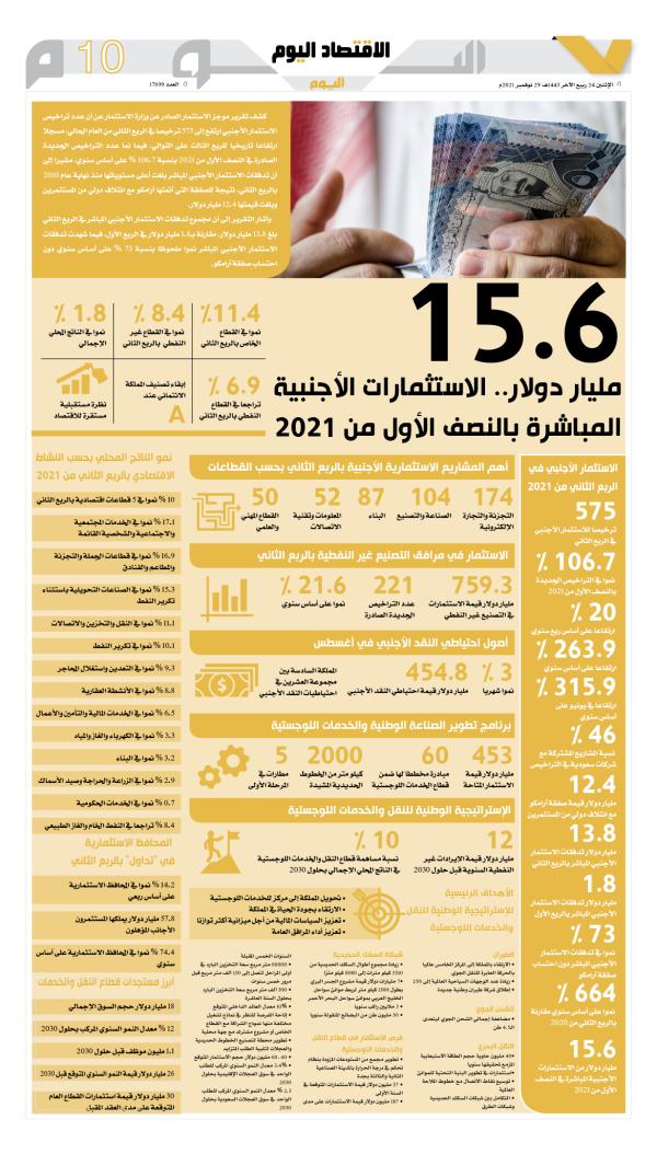 15.6 مليار دولار الاستثمارات الأجنبية المباشرة بالنصف الأول من 2021