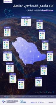 149.06 ميجابت متوسط سرعة التحميل للإنترنت المتنقل في المملكة 