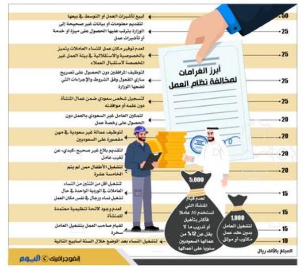 3 إجراءات لمفتشي العمل قبل اتخاذ المخالفات على المنشآت