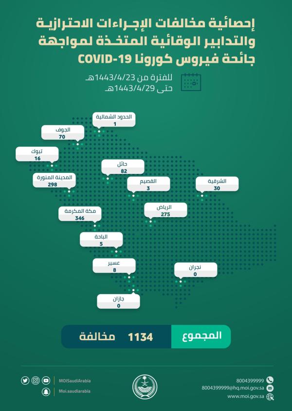 عاجل : الشرقية سادساً في مخالفات الإجراءات الاحترازية