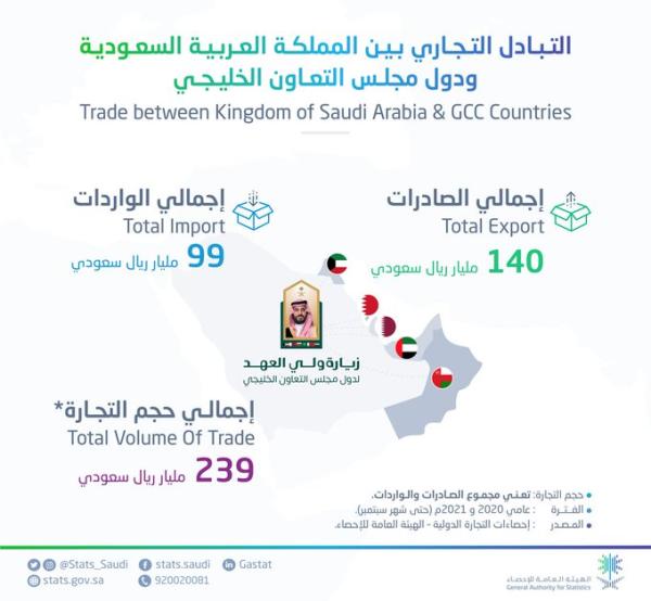 بالأرقام.. تعرف على حجم التجارة بين المملكة ودول مجلس التعاون