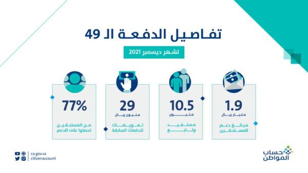 1.9 مليار ريال لمستفيدي «حساب المواطن»