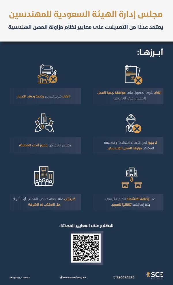 «هيئة المهندسين» تصدر تعديلات على نظام مزاولة المهن الهندسية