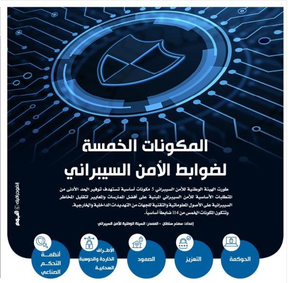 المكونات الخمسة لضوابط الأمن السيبراني