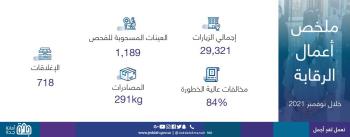 29 ألف جولة تفتيشية على المنشآت التجارية بجدة خلال نوفمبر