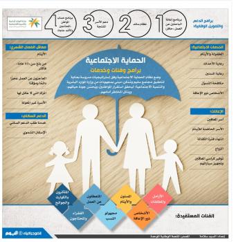الحماية الاجتماعية .. برامج وفئات وخدمات