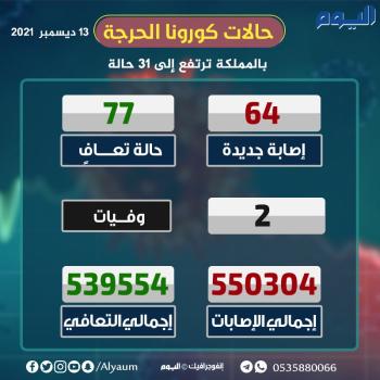 الصحة: 64 إصابة جديدة بكورونا وتعافي 77 حالة