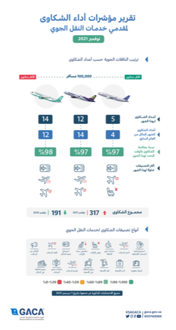 317  شكوى على الناقلات الجوية خلال شهر نوفمبر في المملكة