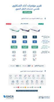 317  شكوى على الناقلات الجوية خلال شهر نوفمبر في المملكة