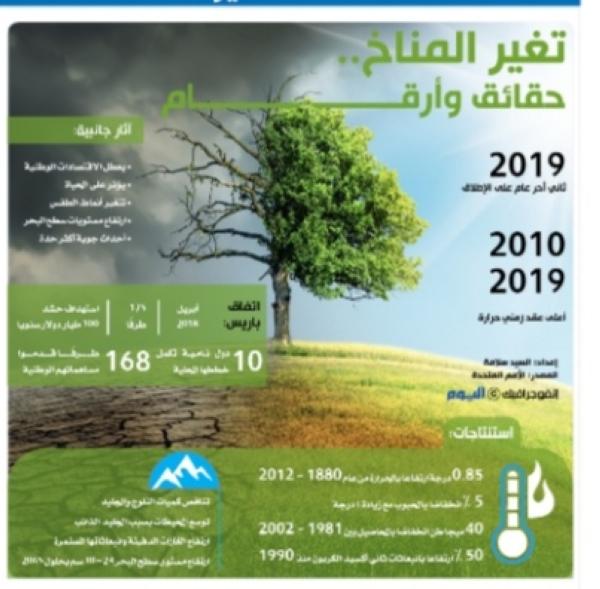 تغير المناخ حقائق وأرقام