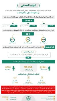 عاجل : ضبط 15088 مخالفاً لأنظمة الإقامة والعمل وأمن الحدود
