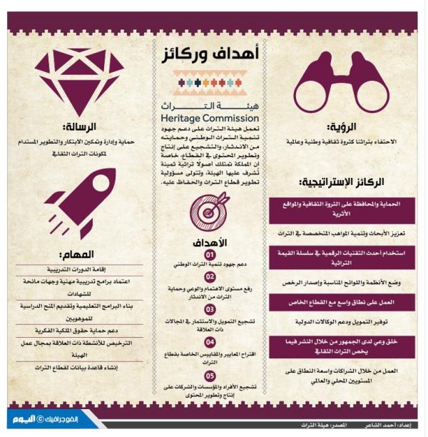 أهداف وركائز هيئة التراث