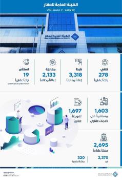 الهيئة العامة للعقار تضبط 3318 إعلانًا عقارياً مخالفًا 